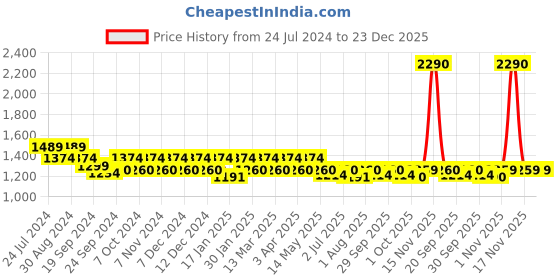 tatacliq.com Metro Women's Gun Metal Thong Wedges metro Price History Graph from 24 Jul 2024 to 22 Dec 2025