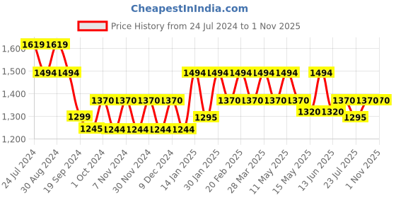 tatacliq.com Metro Women's Gun Metal Thong Wedges metro Price History Graph from 24 Jul 2024 to 31 Oct 2025
