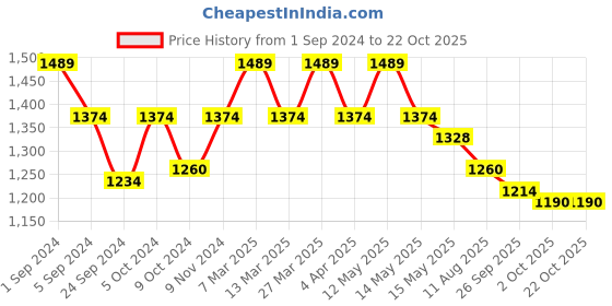 tatacliq.com Metro Women's Gun Metal Thong Wedges metro Price History Graph from 1 Sep 2024 to 22 Oct 2025
