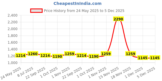 tatacliq.com Metro Women's Gun Metal Thong Wedges metro Price History Graph from 24 May 2025 to 5 Dec 2025