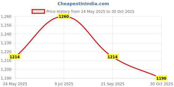 tatacliq.com Metro Women's Gun Metal Thong Wedges metro Price History Graph from 24 May 2025 to 30 Oct 2025