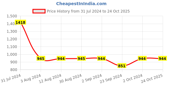 tatacliq.com Metro Women's Gun Metal Toe Ring Sandals metro Price History Graph from 31 Jul 2024 to 23 Oct 2025