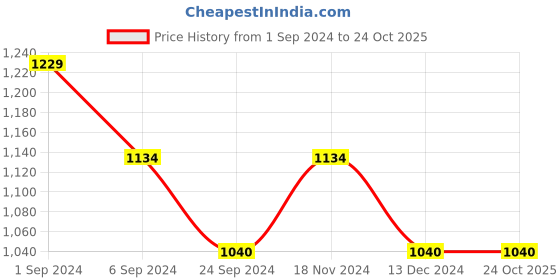 tatacliq.com Metro Women's Gun Metal Toe Ring Sandals metro Price History Graph from 1 Sep 2024 to 24 Oct 2025