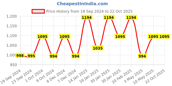 tatacliq.com Metro Women's Gun Metal Toe Ring Wedges metro Price History Graph from 19 Sep 2024 to 22 Oct 2025