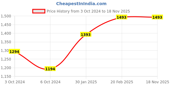 tatacliq.com Metro Women's Jet Black Sling Back Sandals metro Price History Graph from 3 Oct 2024 to 18 Nov 2025