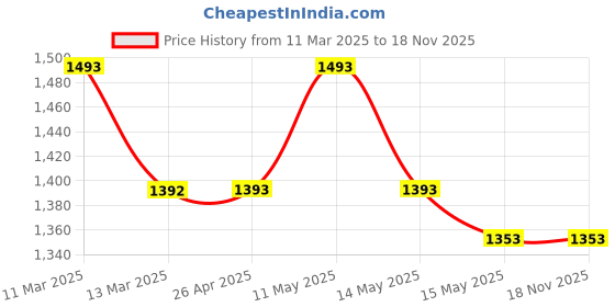 tatacliq.com Metro Women's Jet Black Sling Back Sandals metro Price History Graph from 11 Mar 2025 to 18 Nov 2025