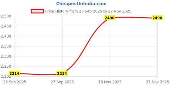 tatacliq.com Metro Women's Maroon T-Strap Sandals metro Price History Graph from 23 Sep 2025 to 26 Nov 2025
