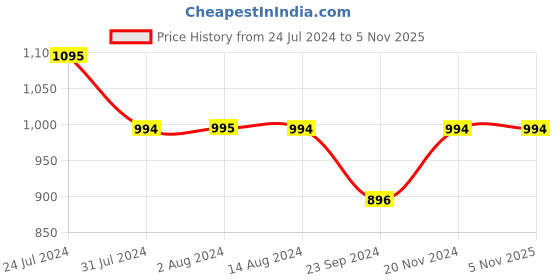 tatacliq.com Metro Women's Multicolor Cross Strap Sandals metro Price History Graph from 24 Jul 2024 to 4 Nov 2025