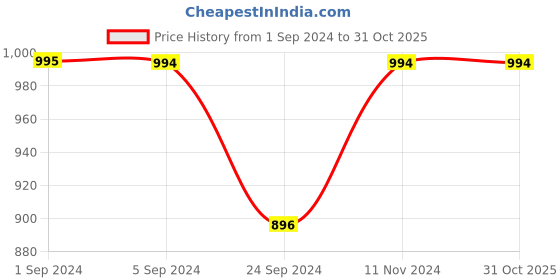 tatacliq.com Metro Women's Multicolor Cross Strap Sandals metro Price History Graph from 1 Sep 2024 to 30 Oct 2025