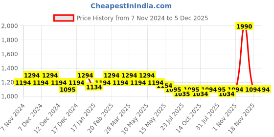 tatacliq.com Metro Women's Multicolor Mule Shoes metro Price History Graph from 7 Nov 2024 to 5 Dec 2025
