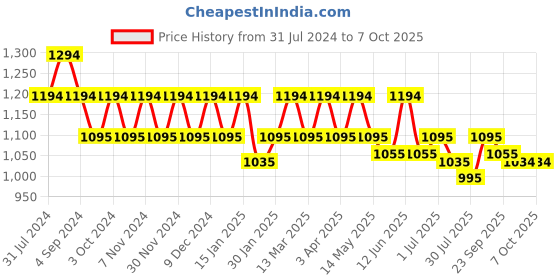 tatacliq.com Metro Women's Multicolor Slides metro Price History Graph from 31 Jul 2024 to 7 Oct 2025