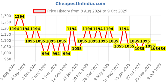 tatacliq.com Metro Women's Multicolor Slides metro Price History Graph from 3 Aug 2024 to 9 Oct 2025