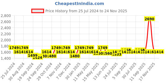 tatacliq.com Metro Women's Multicolor Thong Wedges metro Price History Graph from 25 Jul 2024 to 24 Nov 2025