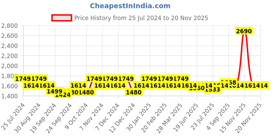 tatacliq.com Metro Women's Multicolor Thong Wedges metro Price History Graph from 25 Jul 2024 to 19 Nov 2025