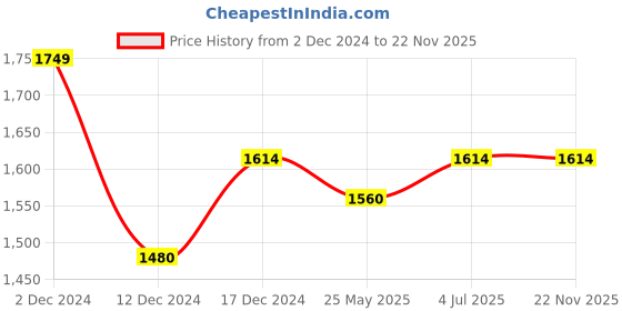 tatacliq.com Metro Women's Multicolor Thong Wedges metro Price History Graph from 2 Dec 2024 to 22 Nov 2025