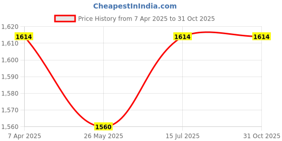 tatacliq.com Metro Women's Multicolor Thong Wedges metro Price History Graph from 7 Apr 2025 to 31 Oct 2025