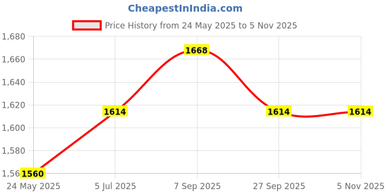 tatacliq.com Metro Women's Multicolor Thong Wedges metro Price History Graph from 24 May 2025 to 4 Nov 2025