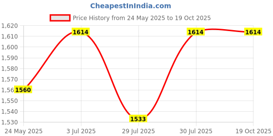 tatacliq.com Metro Women's Multicolor Thong Wedges metro Price History Graph from 24 May 2025 to 19 Oct 2025