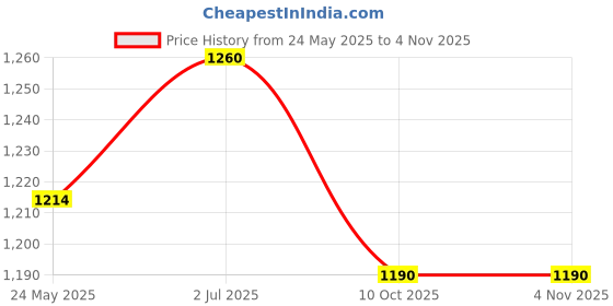 tatacliq.com Metro Women's Multicolor Toe Ring Wedges metro Price History Graph from 24 May 2025 to 3 Nov 2025
