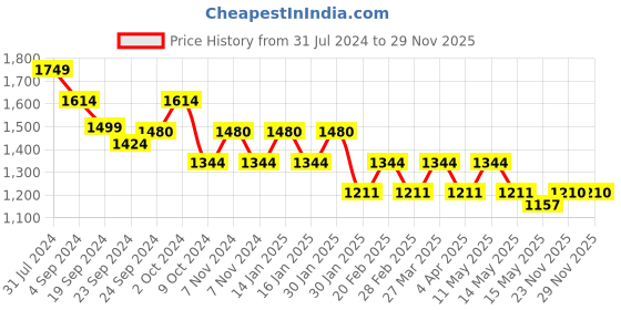 tatacliq.com Metro Women's Navy T-Strap Sandals metro Price History Graph from 31 Jul 2024 to 29 Nov 2025