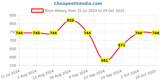 tatacliq.com Metro Women's Navy Thong Sandals metro Price History Graph from 31 Jul 2024 to 29 Oct 2025