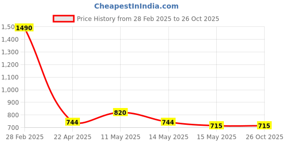 tatacliq.com Metro Women's Navy Thong Sandals metro Price History Graph from 28 Feb 2025 to 26 Oct 2025