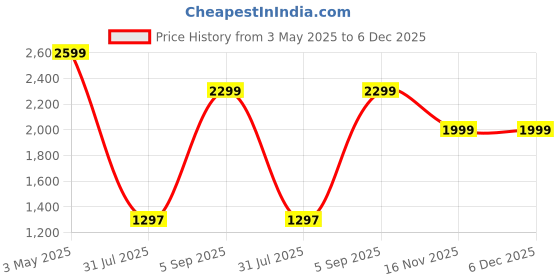 tatacliq.com Metro Women's Navy Walking Shoes metro Price History Graph from 3 May 2025 to 5 Dec 2025