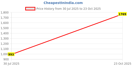 tatacliq.com Metro Women's Nude Thong Wedges metro Price History Graph from 30 Jul 2025 to 23 Oct 2025