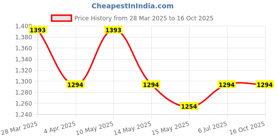 tatacliq.com Metro Women's Off White Cross Strap Sandals metro Price History Graph from 28 Mar 2025 to 15 Oct 2025