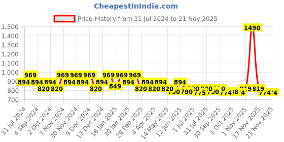 tatacliq.com Metro Women's Peach Ankle Strap Sandals metro Price History Graph from 31 Jul 2024 to 19 Nov 2025