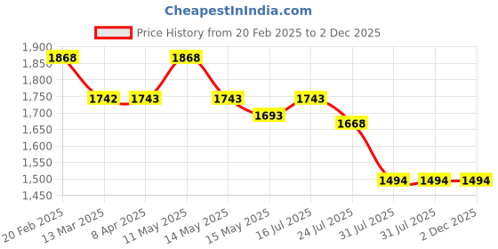tatacliq.com Metro Women's Peach Ankle Strap Sandals metro Price History Graph from 20 Feb 2025 to 2 Dec 2025
