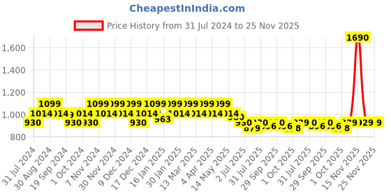 tatacliq.com Metro Women's Peach Ankle Strap Stilettos metro Price History Graph from 31 Jul 2024 to 25 Nov 2025