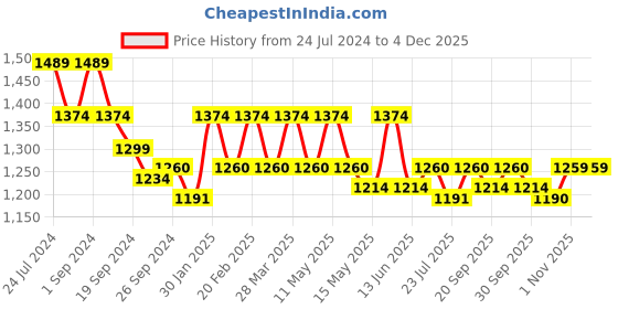 tatacliq.com Metro Women's Peach Back Strap Sandals metro Price History Graph from 24 Jul 2024 to 2 Dec 2025
