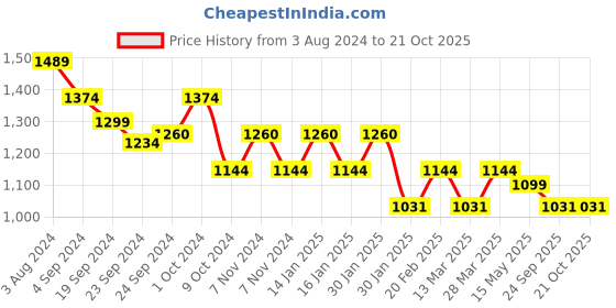tatacliq.com Metro Women's Peach Casual Sandals metro Price History Graph from 3 Aug 2024 to 21 Oct 2025