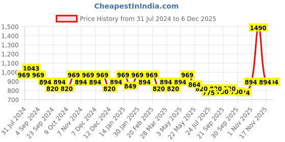 tatacliq.com Metro Women's Peach Casual Sandals metro Price History Graph from 31 Jul 2024 to 5 Dec 2025