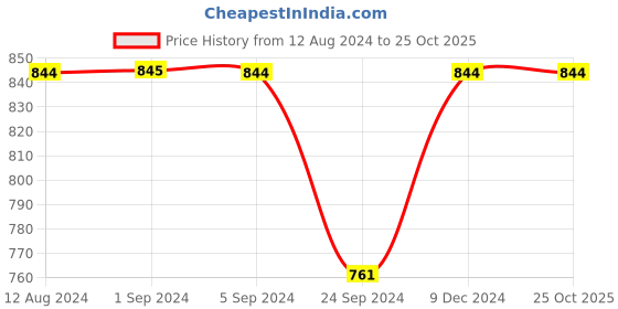 tatacliq.com Metro Women's Peach Casual Sandals metro Price History Graph from 12 Aug 2024 to 25 Oct 2025