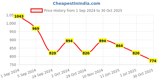 tatacliq.com Metro Women's Peach Casual Sandals metro Price History Graph from 1 Sep 2024 to 30 Oct 2025