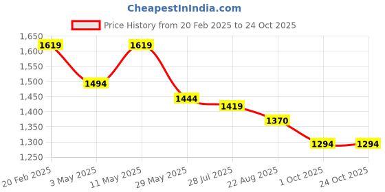 tatacliq.com Metro Women's Peach Casual Sandals metro Price History Graph from 20 Feb 2025 to 24 Oct 2025