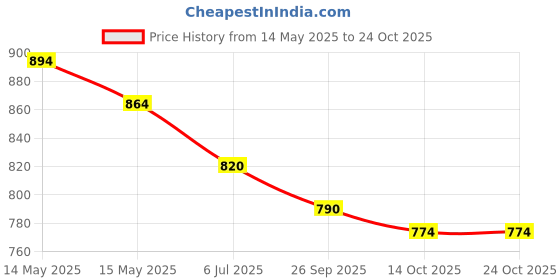 tatacliq.com Metro Women's Peach Casual Sandals metro Price History Graph from 14 May 2025 to 24 Oct 2025