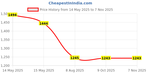 tatacliq.com Metro Women's Peach Casual Sandals metro Price History Graph from 14 May 2025 to 6 Nov 2025