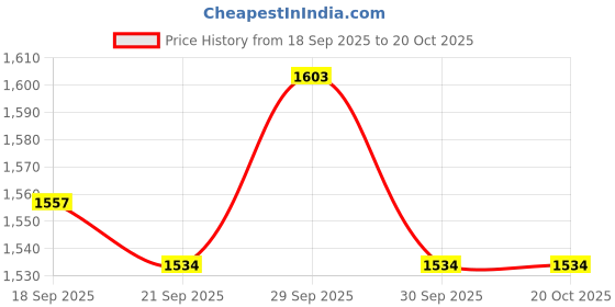 tatacliq.com Metro Women's Peach Cross Strap Sandals metro Price History Graph from 18 Sep 2025 to 17 Oct 2025
