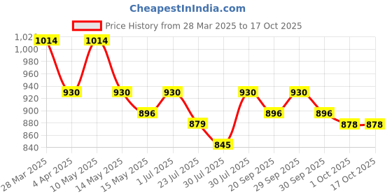 tatacliq.com Metro Women's Peach Cross Strap Wedges metro Price History Graph from 28 Mar 2025 to 15 Oct 2025