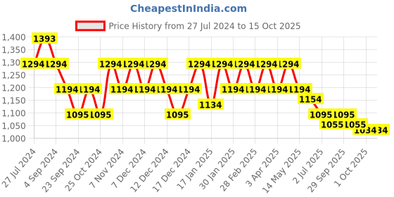 tatacliq.com Metro Women's Peach Mule Shoes metro Price History Graph from 27 Jul 2024 to 15 Oct 2025