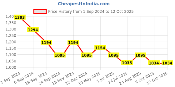 tatacliq.com Metro Women's Peach Mule Shoes metro Price History Graph from 1 Sep 2024 to 12 Oct 2025