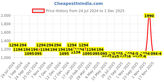 tatacliq.com Metro Women's Peach Slides metro Price History Graph from 24 Jul 2024 to 30 Nov 2025