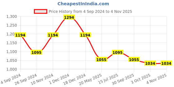 tatacliq.com Metro Women's Peach Slides metro Price History Graph from 4 Sep 2024 to 2 Nov 2025