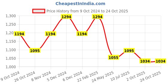 tatacliq.com Metro Women's Peach Slides metro Price History Graph from 9 Oct 2024 to 23 Oct 2025