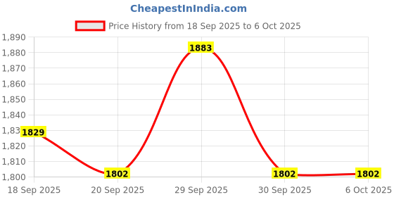 tatacliq.com Metro Women's Peach Sling Back Sandals metro Price History Graph from 18 Sep 2025 to 5 Oct 2025