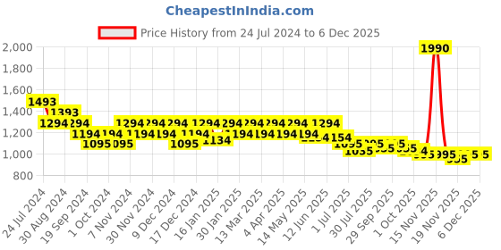 tatacliq.com Metro Women's Peach Sling Back Stilettos metro Price History Graph from 24 Jul 2024 to 5 Dec 2025