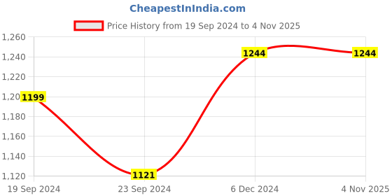 tatacliq.com Metro Women's Peach Sneakers metro Price History Graph from 19 Sep 2024 to 3 Nov 2025